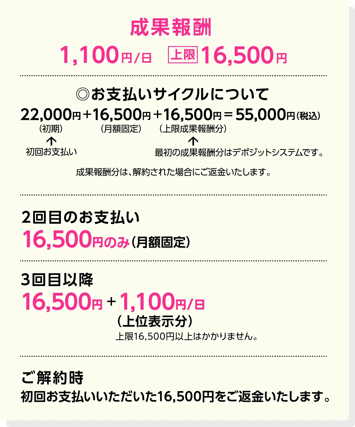対策ワード数6キーワード 対策ワードが3位以内に表示された日だけの完全成果報酬型 6キーワード中一つでも上位化していれば1,100円/日