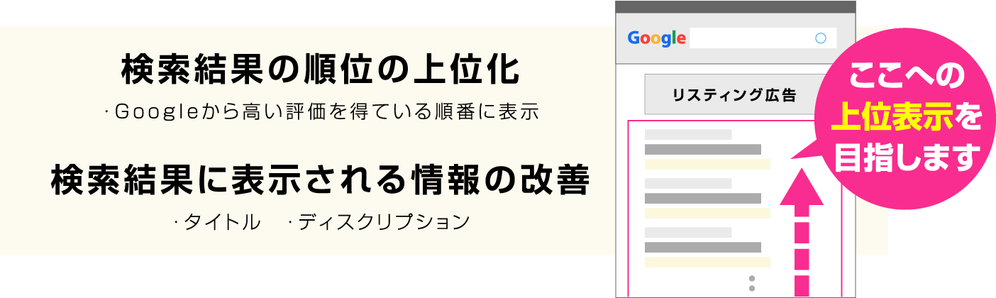 検索結果の順位の上位化・Googleから高い評価を得ている順番に表示 検索結果に表示される情報の改善・タイトル　・ディスクリプション